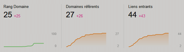 Exemple de gain de 25 pmpints d'autorité Ahref av ec notre pack